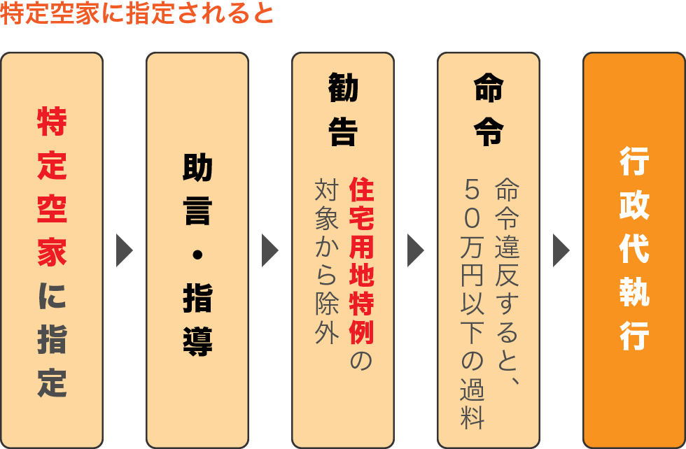 特定空家に指定されると