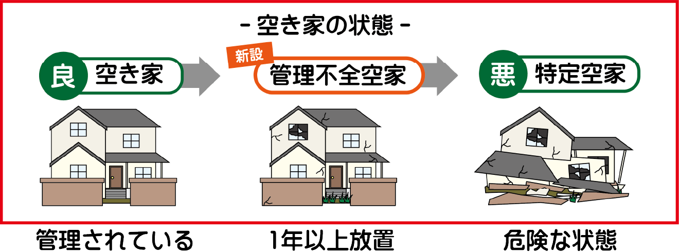 管理不全空家と特定空家の違い